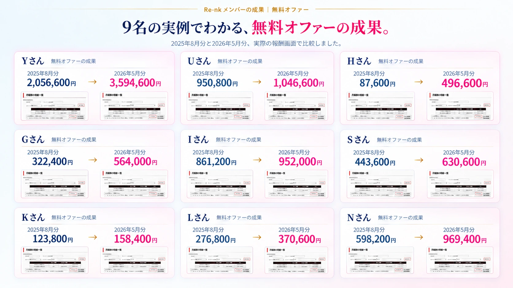 無料オファー成果の9事例比較。各事例について2025年8月分と2026年5月分の報酬画面を並べ、具体的な金額で変化を見せる一覧画像。