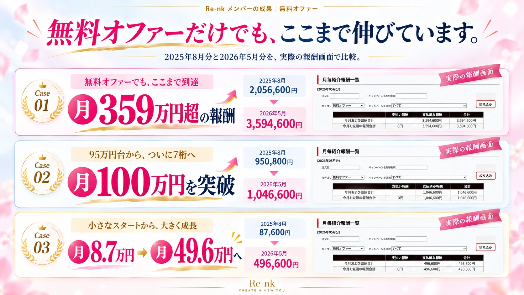 無料オファー成果の注目3事例。2025年8月分と2026年5月分を比較し、月359万円超、月100万円突破などの成果を大きく見せる一覧画像。