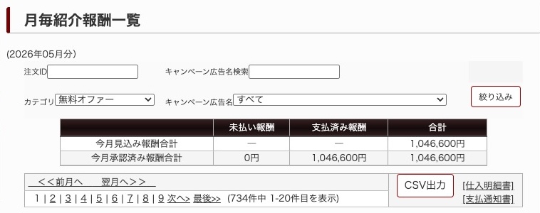 Uさん・2026年5月分。カテゴリ：無料オファー。今月承認済み報酬合計 1,046,600円。ご提供いただいた報酬画面。