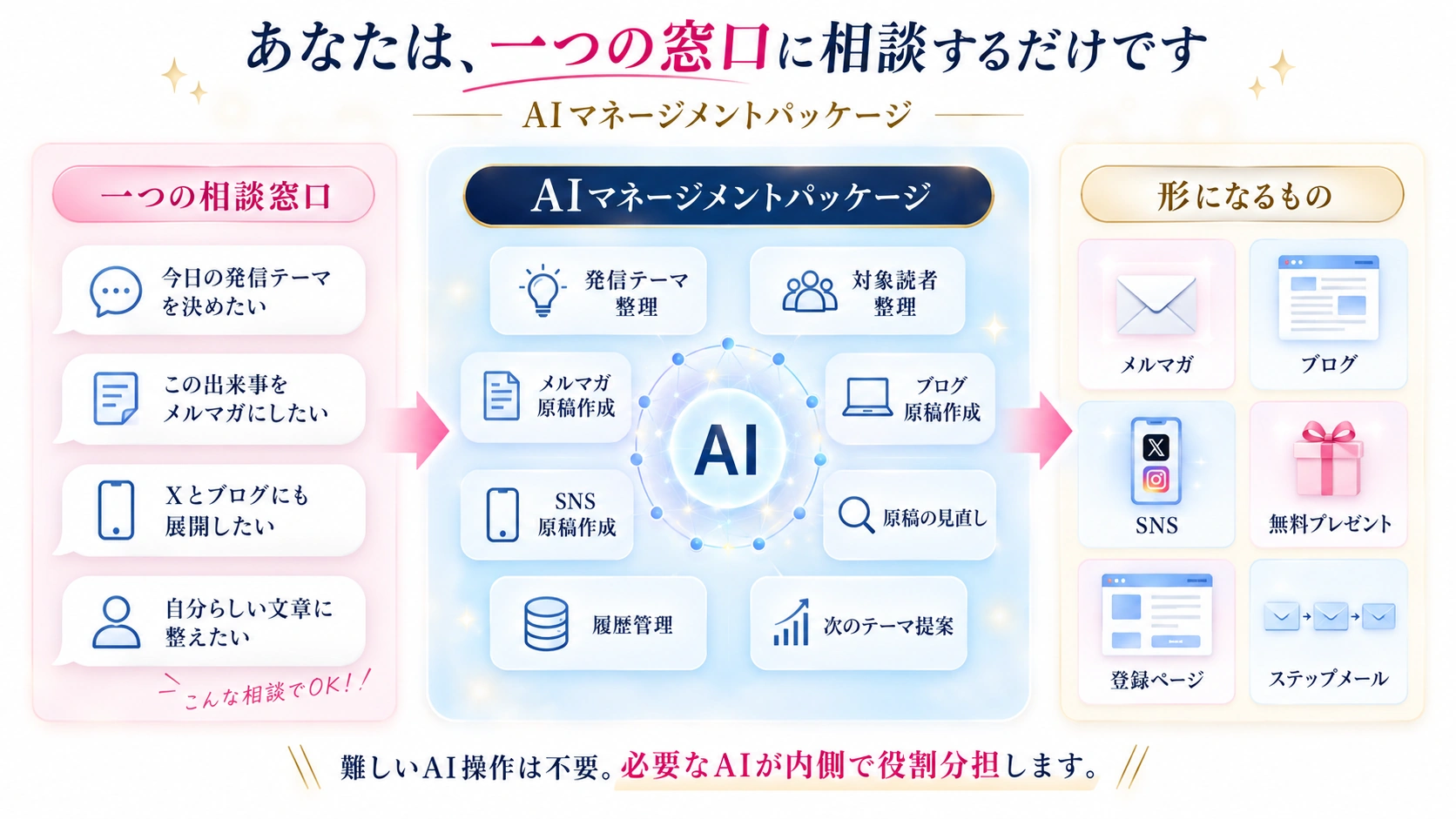 一つの相談から、テーマ整理・原稿作成・見直し・履歴管理を経て、メルマガやブログ、SNSなどの発信へつなげる図。
