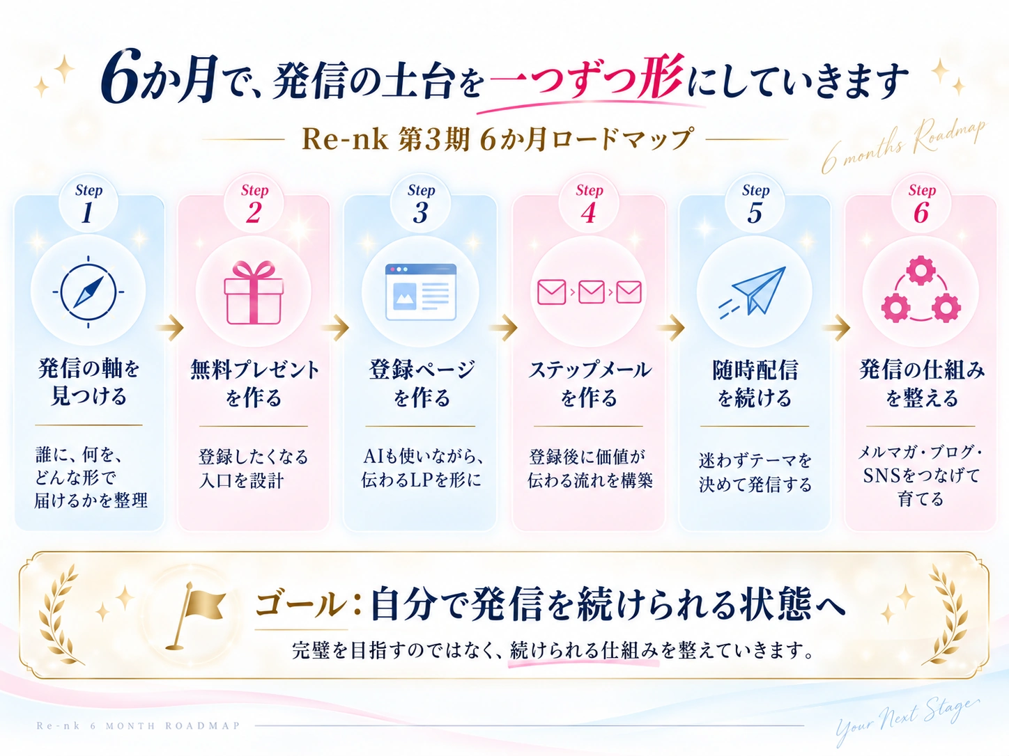 発信の軸、無料プレゼント、登録ページ、ステップメール、随時配信、発信の仕組みを整える流れ。月別の割り当てではなく、全体の概要を示した図。