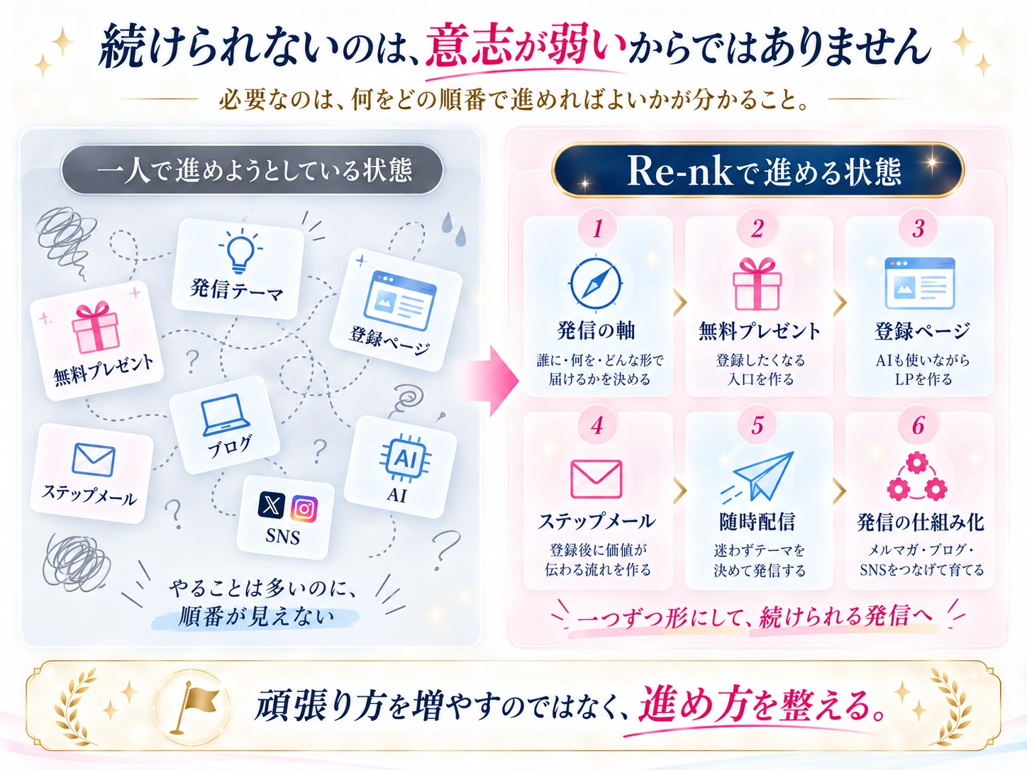 発信テーマやAI、SNSなどがばらばらな状態と、Re-nkで進む順番が整理された状態の比較。