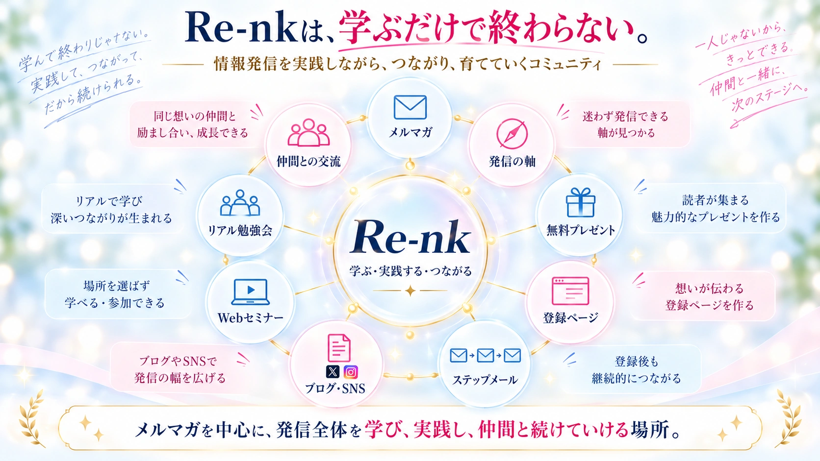 Re-nkを中心に、メルマガ、発信の軸、無料プレゼント、登録ページ、ステップメール、ブログやSNS、Webセミナー、リアル勉強会、仲間との交流をつないだ全体図。