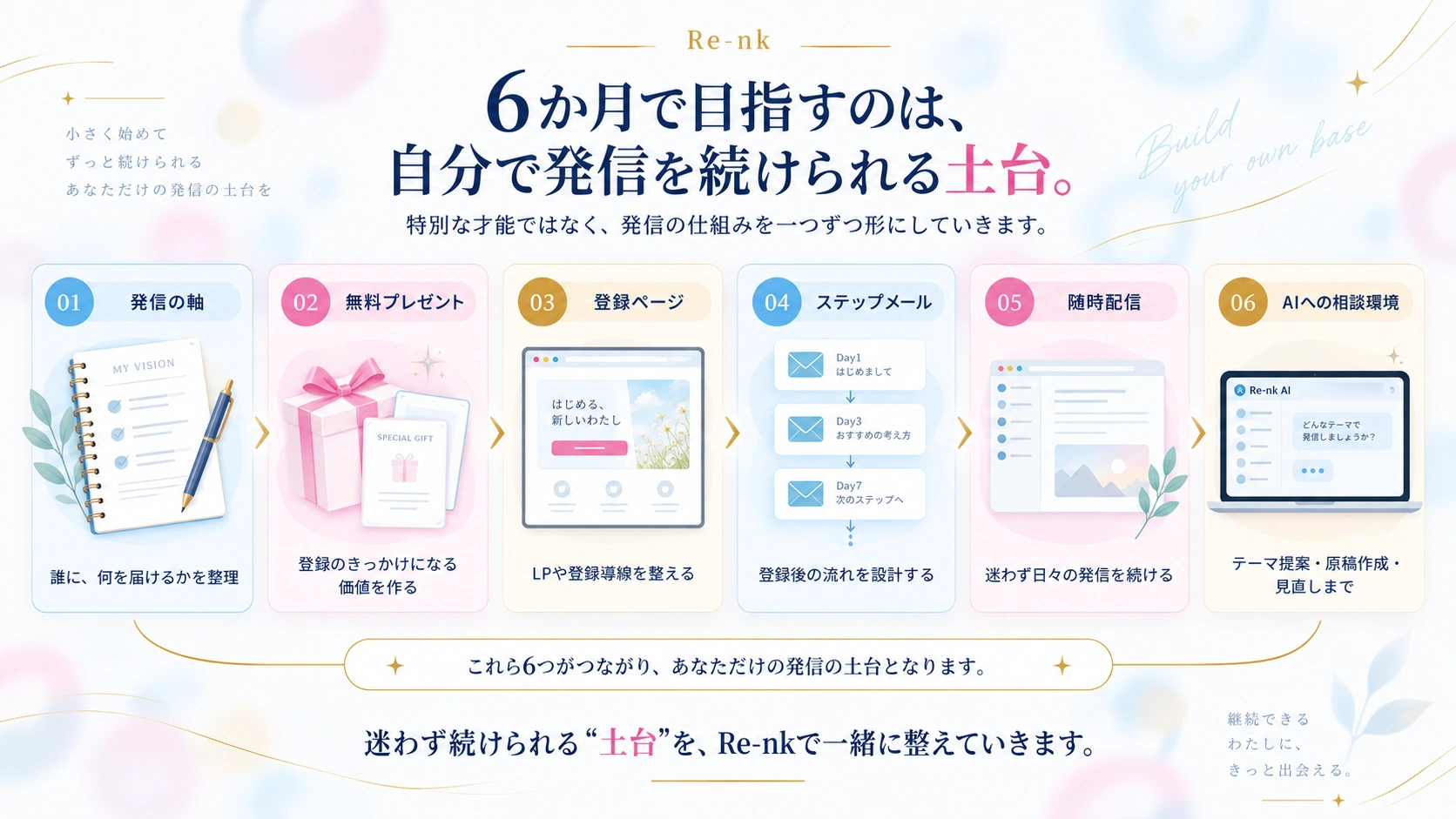 発信の軸をまとめたノート、無料プレゼント、登録ページ、ステップメール、随時配信の原稿、AIへの相談環境という六つの成果物のイメージ。