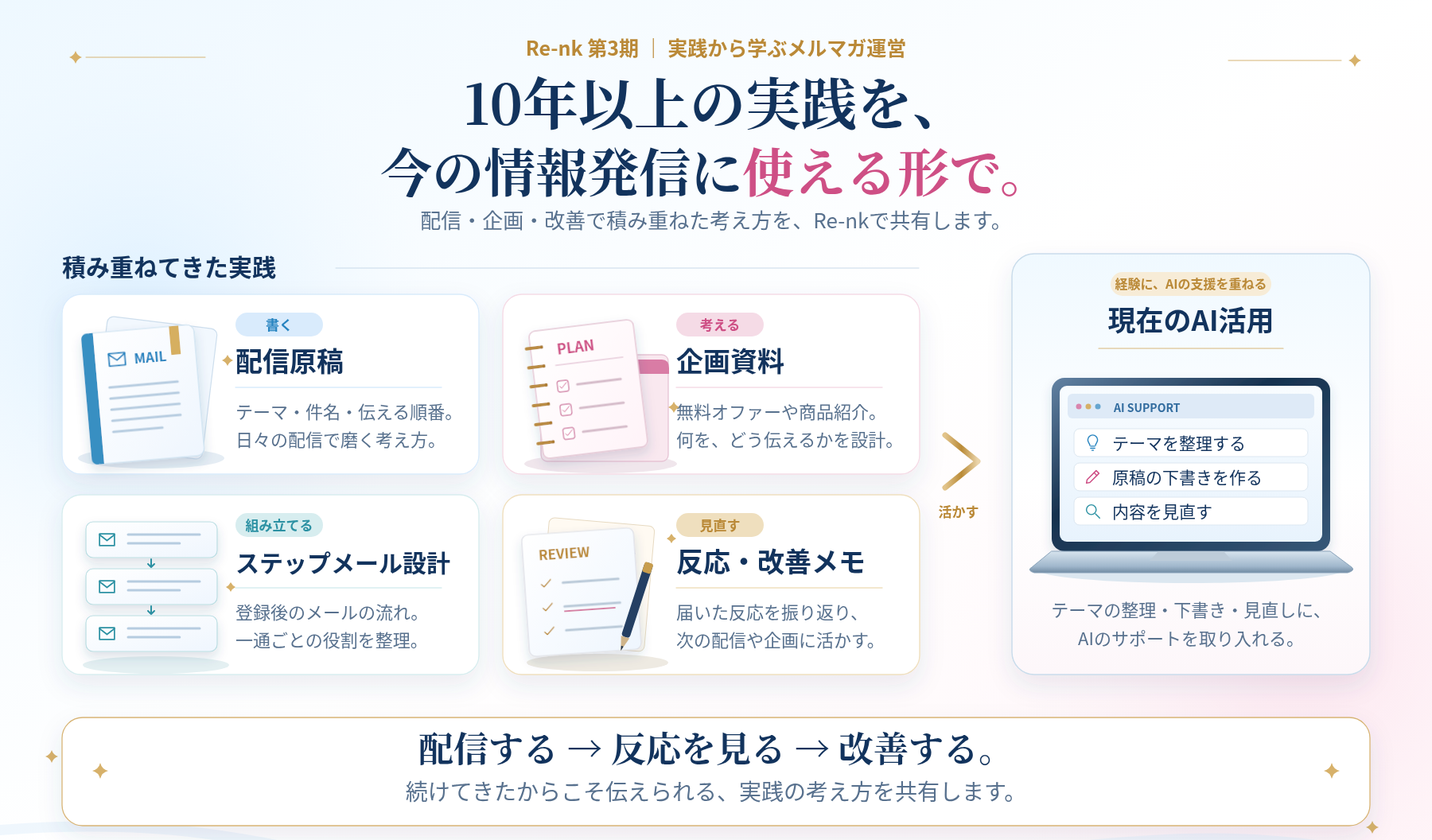 配信原稿、企画資料、ステップメール設計、反応と改善メモの蓄積を、現在のAI活用に生かす図。
