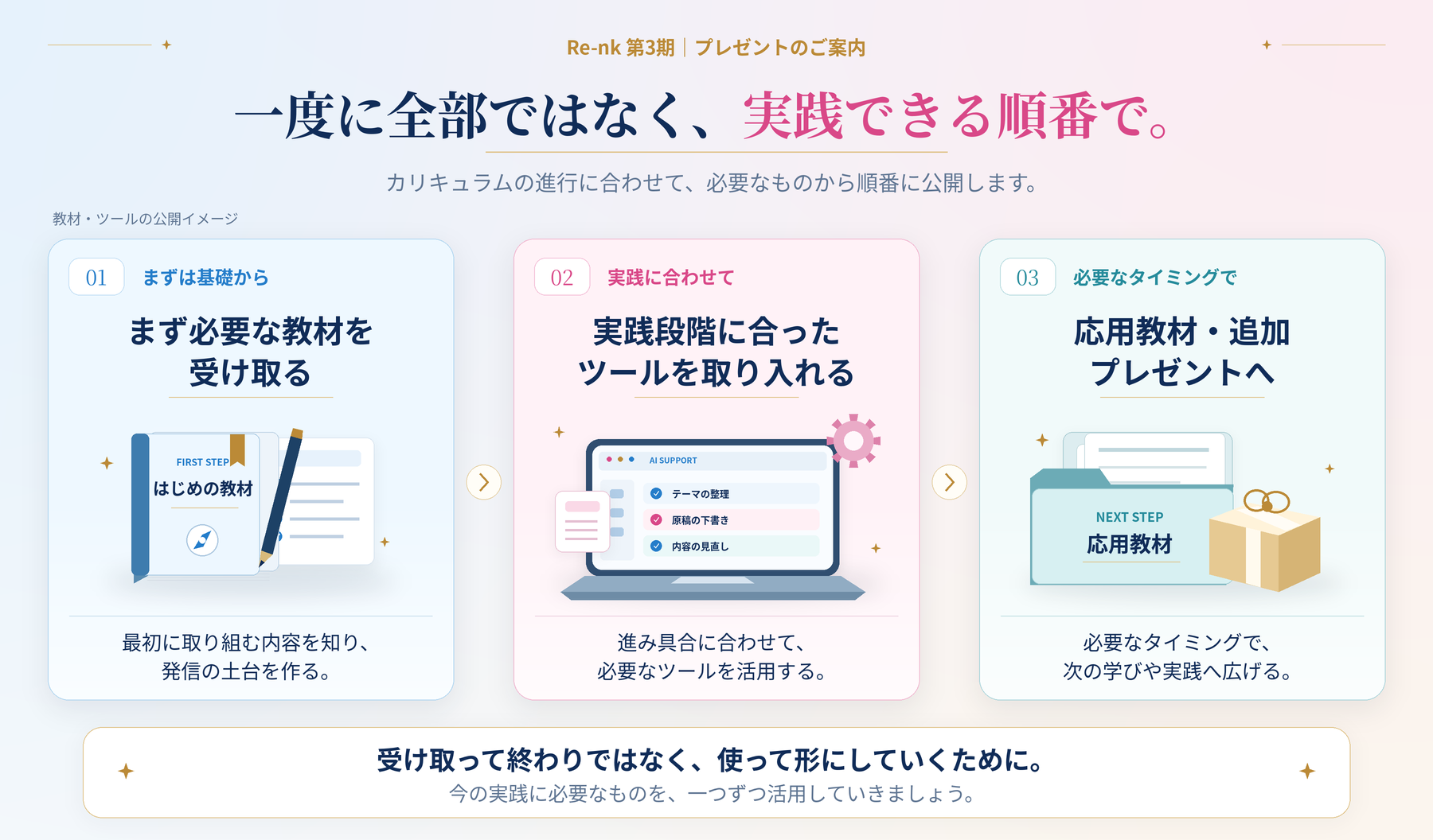 まず必要な教材を受け取り、実践段階に合ったツールを取り入れ、必要なタイミングで応用教材や追加プレゼントへ広げる流れ。